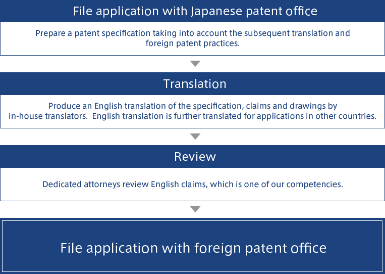 File application with Japanese patent office Prepare patent documents taking into account the subsequent translation and
foreign patent practices. Translation Produce an English translation of the specification, claims and drawings by in-house translators.  English translation is further translated for applications in other countries. Review Dedicated attorneys review English claims, which is one of our competencies. File application with foreign patent office 
