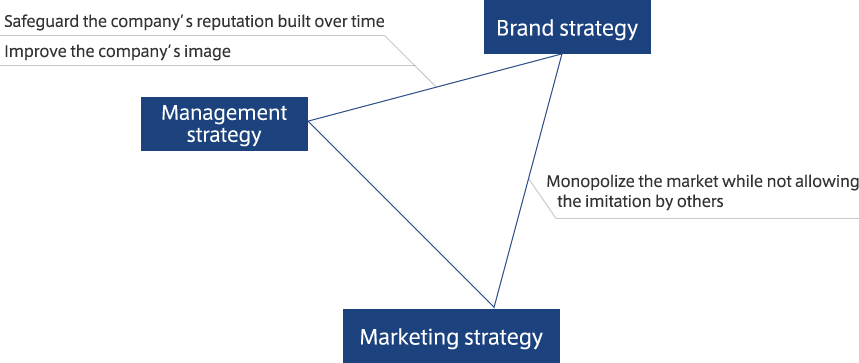 Brand strategy Management strategy Marketing strategy Safeguard the company’s reputation built over time Improve the company’s image Monopolize the market while not allowing the imitation by others