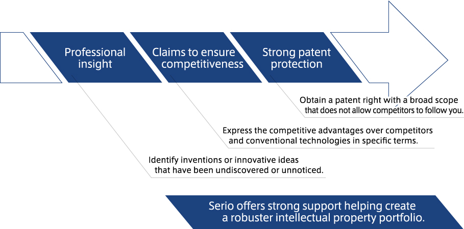 Professional
insight Claims to ensure competitiveness Strong patent protection Identify inventions or innovative ideas that have been undiscovered or unnoticed. Express the competitive advantages over competitors and conventional technologies in specific terms. Obtain a patent right with a broad scope that does not allow competitors to follow you. Serio offers strong support helping create a robuster intellectual property portfolio.